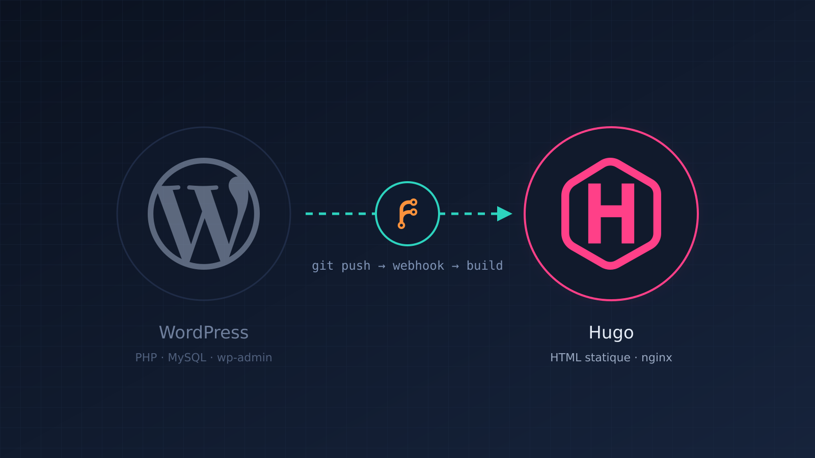 De WordPress à Hugo : déploiement continu, surface d'exposition réduite et homelab assaini